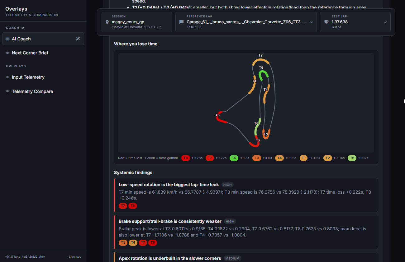 AI Coach report: a track map colouring each corner by time lost (red) or gained (green), plus systemic findings ranked by impact